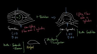 LowSpeed Aerodynamics  Kutta Condition  KuttaJoukowski Theorem  Joukowski Transformation [upl. by Corbet]