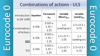 Introduction to Eurocode 0  EC0  EN1990  Basis of Structural Design  ULS  SLS [upl. by Manda]