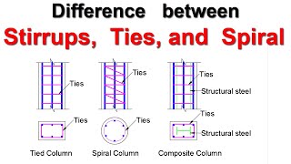 Difference between Stirrups Ties and Spiral reinforcement [upl. by Ahsilet171]