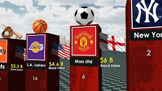 Worlds Most Valuable Sports Teams 2024 [upl. by Llaccm]