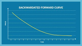 What is Contango and Backwardation [upl. by Nelli]