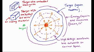 An innovative FarnsworthHirsch Fusor Inertial Electrostatic Confinement IEC Fusion Reactor [upl. by Natividad881]