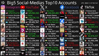 Live Top10 Most Followed Accounts  Instagram YouTube Facebook X amp TikTok [upl. by Eedak]