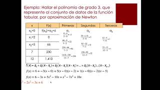 Interpolación Aproximación polinomial de Newton Diferencias divididas [upl. by Elauqsap]