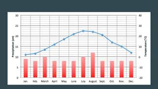 Analyzing Climographs [upl. by Gal]