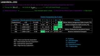 Lipoproteins Part 1 of 7  Intro [upl. by Schofield]