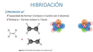 Hibridación del carbono  sp3 sp2 y sp [upl. by Frayne]