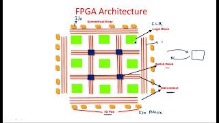 FPGA Architecture  Configurable Logic Block  CLB   Part12  VLSI  Lec75 [upl. by Goodman]