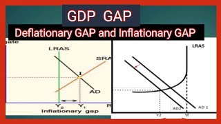 GDP GAP inflationary GAP Deflationary gap full explained through Ad As model with diagram [upl. by Childs]