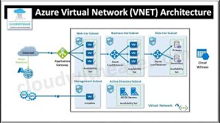 Azure Virtual Networkpart1 [upl. by Crifasi116]