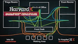 How to use a process map [upl. by Elyad]