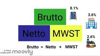 Erklärvideo Brutto Netto MWST [upl. by Ademordna]