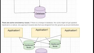 Hazelcast Tutorial  Hello World Example in Java [upl. by Hizar]