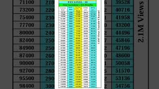 Pay level 10 salary Pay level 10 salary in hand paymatrix 7thpay cgemployee [upl. by Caras132]