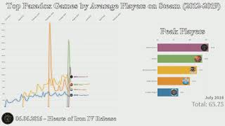 Top Paradox Interactive Games by Average Players on Steam 20122019 [upl. by Heady]