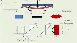 Basics of Bending Stress Part 1  Section Modulus [upl. by Tengdin]