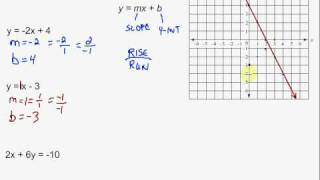 Graphing Using Slope and YIntercept [upl. by Yntirb625]