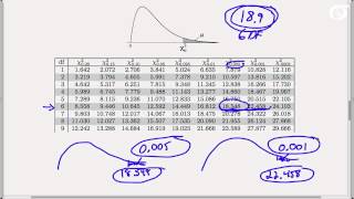 Using the Chisquare Table to Find Areas and Percentiles [upl. by Levona]