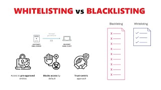 Whitelisting vs Blacklisting in Cybersecurity Explained with Real Example cybersecurity blacklist [upl. by Jenesia]