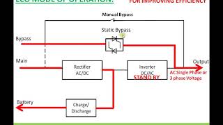 Uninterrupted Power Supply UPS Operating modes [upl. by Yarahs215]