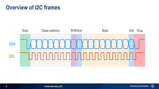 Understanding I2C [upl. by Eiramaneet]