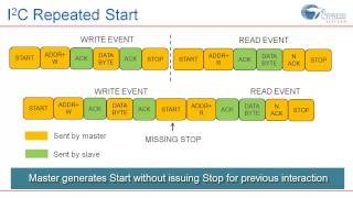 PSoC 1 I2C communication Part 1 [upl. by Eelyme644]