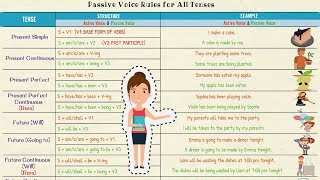 Active and Passive Voice in English  Using PASSIVE VOICE with Different TENSES [upl. by Zamir]