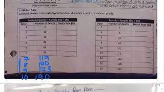 Determining LD50 of 2 chemicals [upl. by Loralee]