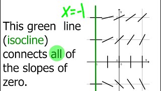 Sketch an Isocline for a Differential Equation [upl. by Berriman]