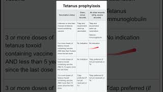 Tetanus prophylaxis [upl. by Kenzi95]