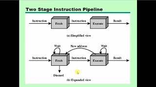 Pipelining  Instruction Pipelining  Instruction Pipelining Stage  bangla  OS [upl. by Smail977]