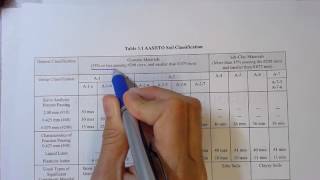 AASHTO Soil Classification FEP Chapters 2amp3 Homework HEC p GE34 Samples 37amp8 [upl. by Ijneb]