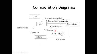 Collaboration Diagram Software Engineering [upl. by Nryhtak592]