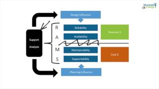 Reliability Availability Maintainability and Supportability RAMS Simplified [upl. by Ayifa]