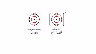 Oxides And Their Trends In The Periodic Table [upl. by Odiug299]