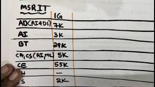 M S Ramaiah institute of technology placement stats cutoff rank [upl. by Ahtael999]