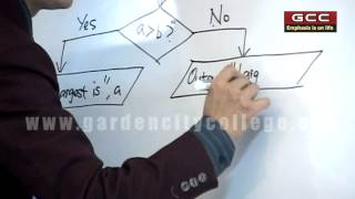 Concepts of Algorithm Flow Chart amp C Programming [upl. by Avan]