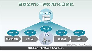 JP1Client Process AutomationとRPAで実現する業務自動化 [upl. by Narah]