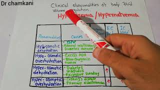 Renal physiology 19  Causes of Hyponatremia  Hypernatremia  Hypoosmotic  Hyperosmotic states [upl. by Mail719]