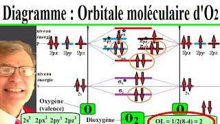 Construire un diagramme orbitale moléculaire O2 et ordre de liaison  10 [upl. by Fulcher43]