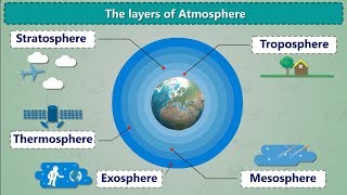 The Layers Of Atmosphere  Air and Atmosphere  What is Atmosphere  Earth 5 Layers [upl. by Eisej]