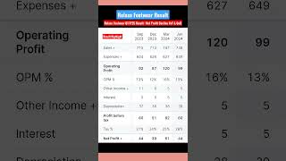 Relaxo Footwear Q1 FY25 Result  Net Profit Decline YoY amp QoQ😭 stockmarket result update relaxo [upl. by Kamat449]