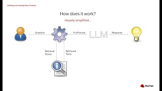 Red Hat Documentation Chatbot Using RAG [upl. by Eusassilem232]