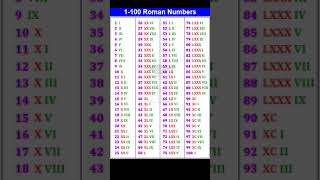 1 to 100 Roman Numbers [upl. by Charis]