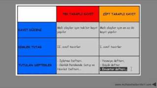 muhasebenin kayıt yöntemleri [upl. by Ky]