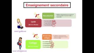 Le système scolaire français [upl. by Engdahl]