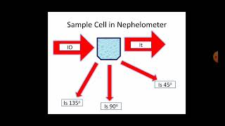 Turbidimetry and Nephelometry [upl. by Kenton351]