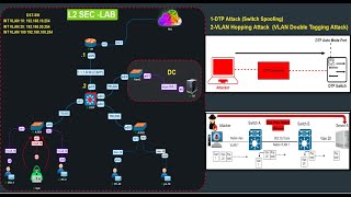 46DTP Attack amp VLAN Hopping Attack Switch Spoofing AttacksArabic [upl. by Ruffina]