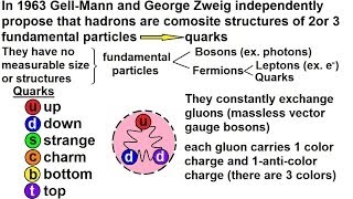 Particle Physics 13 of 41 Elementary Particles What Is A Quark Part 1 [upl. by Mauralia]