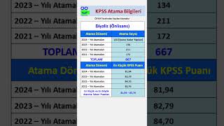 Diyaliz Mezunlarının Son 4 Yıl Kpss Atama Sayıları ve Puanları kpss keşfet keşfetteyiz yks [upl. by Latsyrhk]